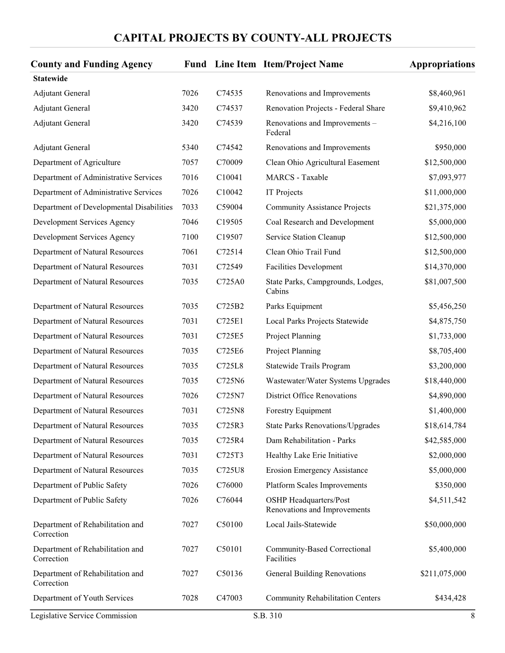 Capital Projects by County-All Projects