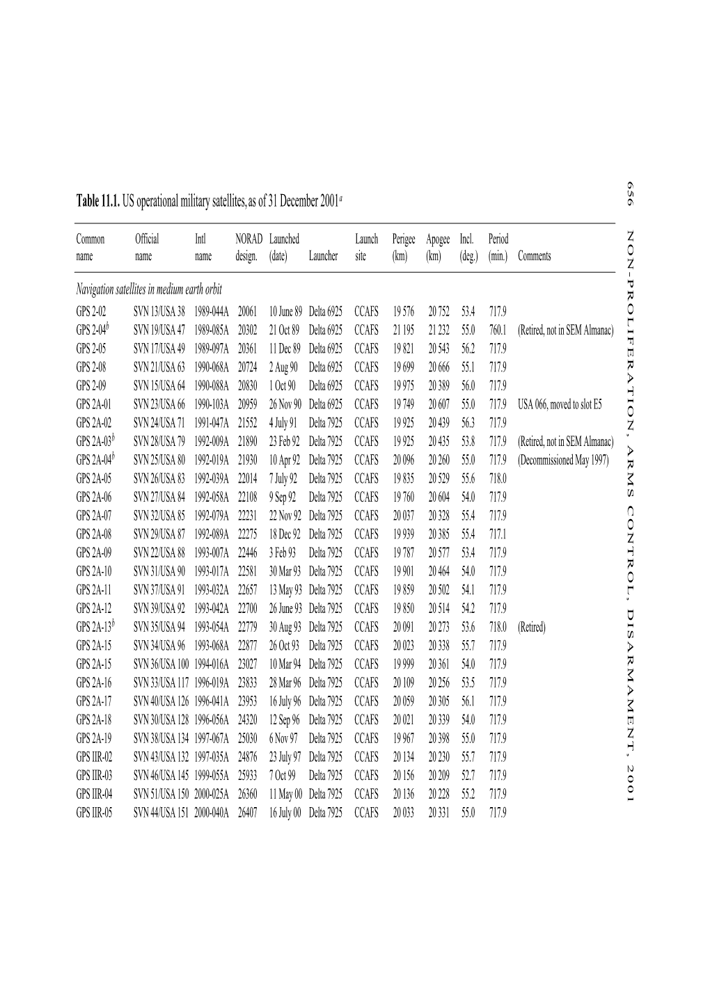 IX. Tables of Operational Military Satellites [PDF]