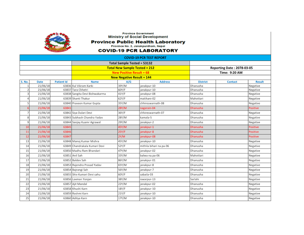 COVID-19 PCR TEST REPORT New Negative Result = 144 Total New