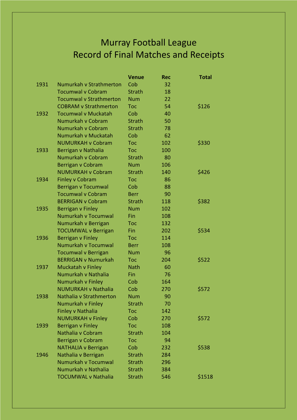 Murray Football League Record of Final Matches and Receipts