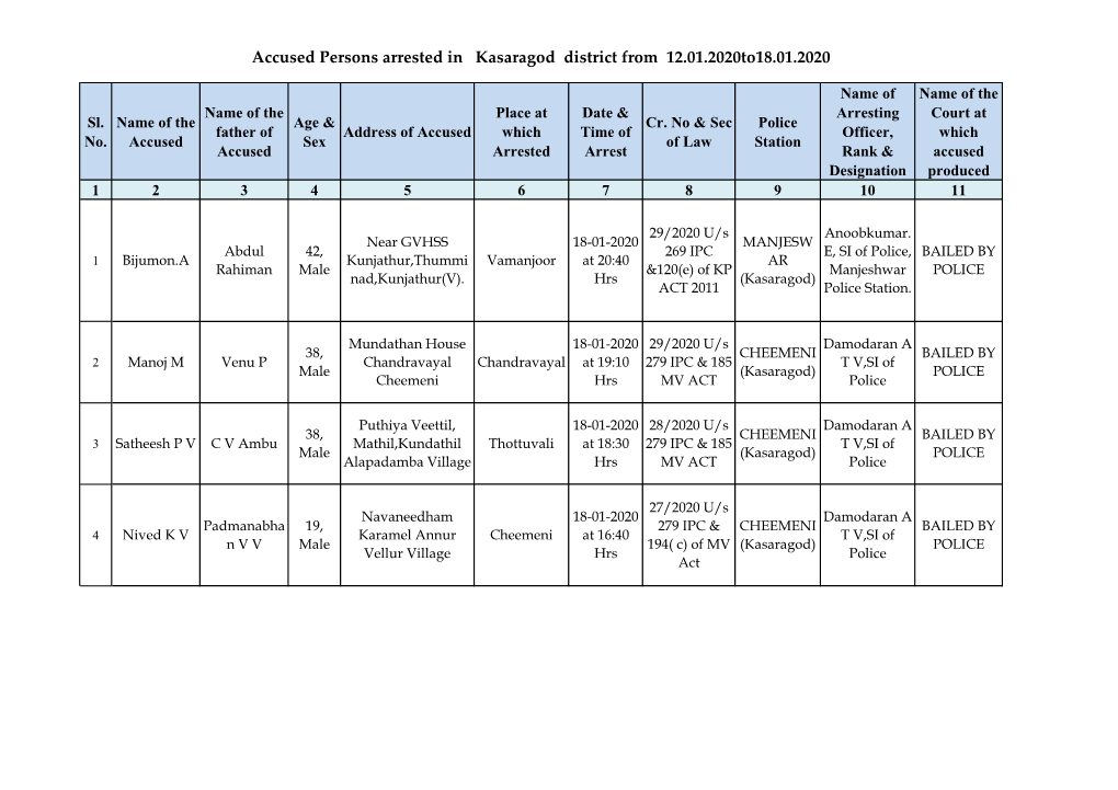 Accused Persons Arrested in Kasaragod District from 12.01.2020To18.01.2020