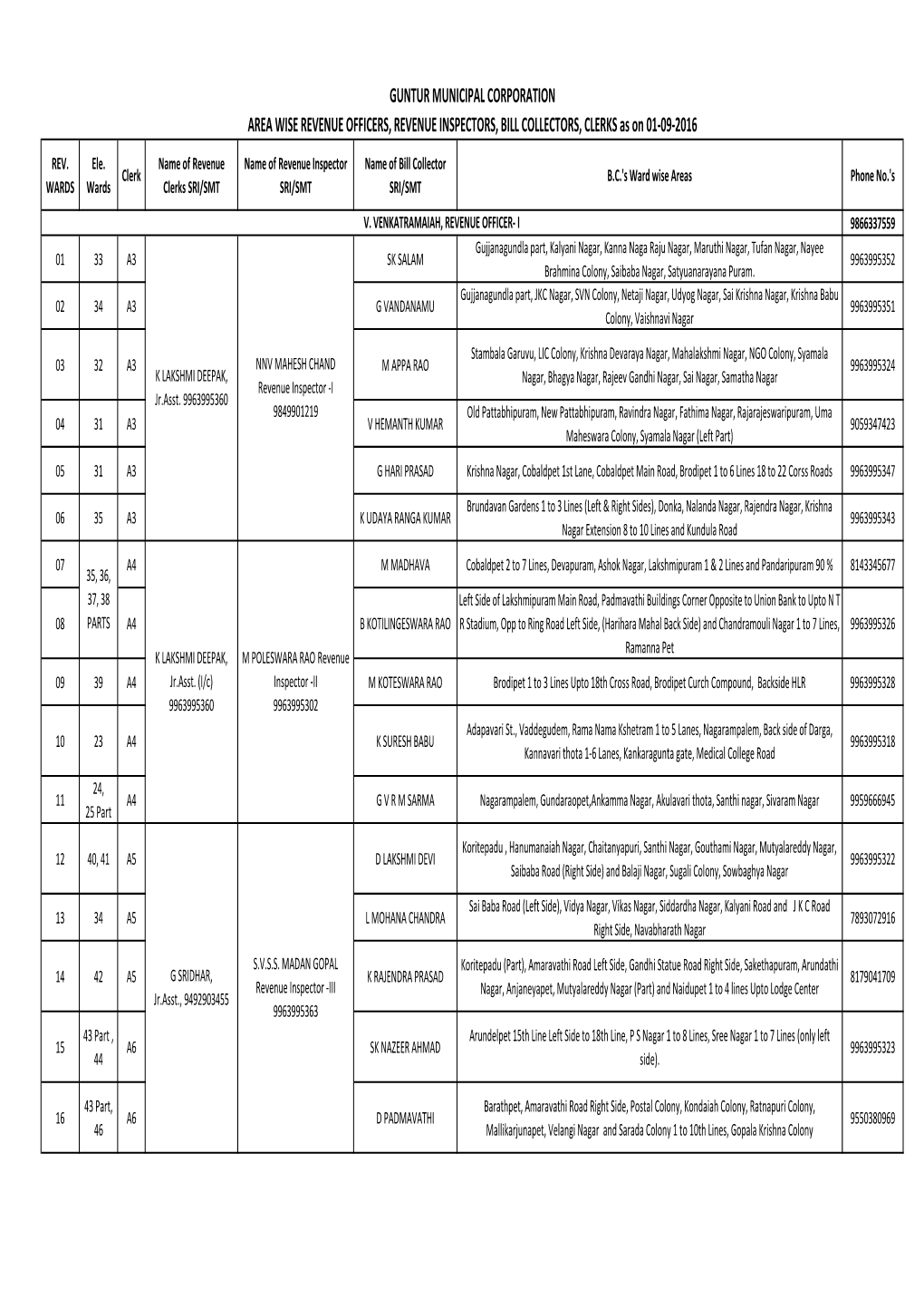 Ward Wise Areas Phone No.'S WARDS Wards Clerks SRI/SMT SRI/SMT SRI/SMT V