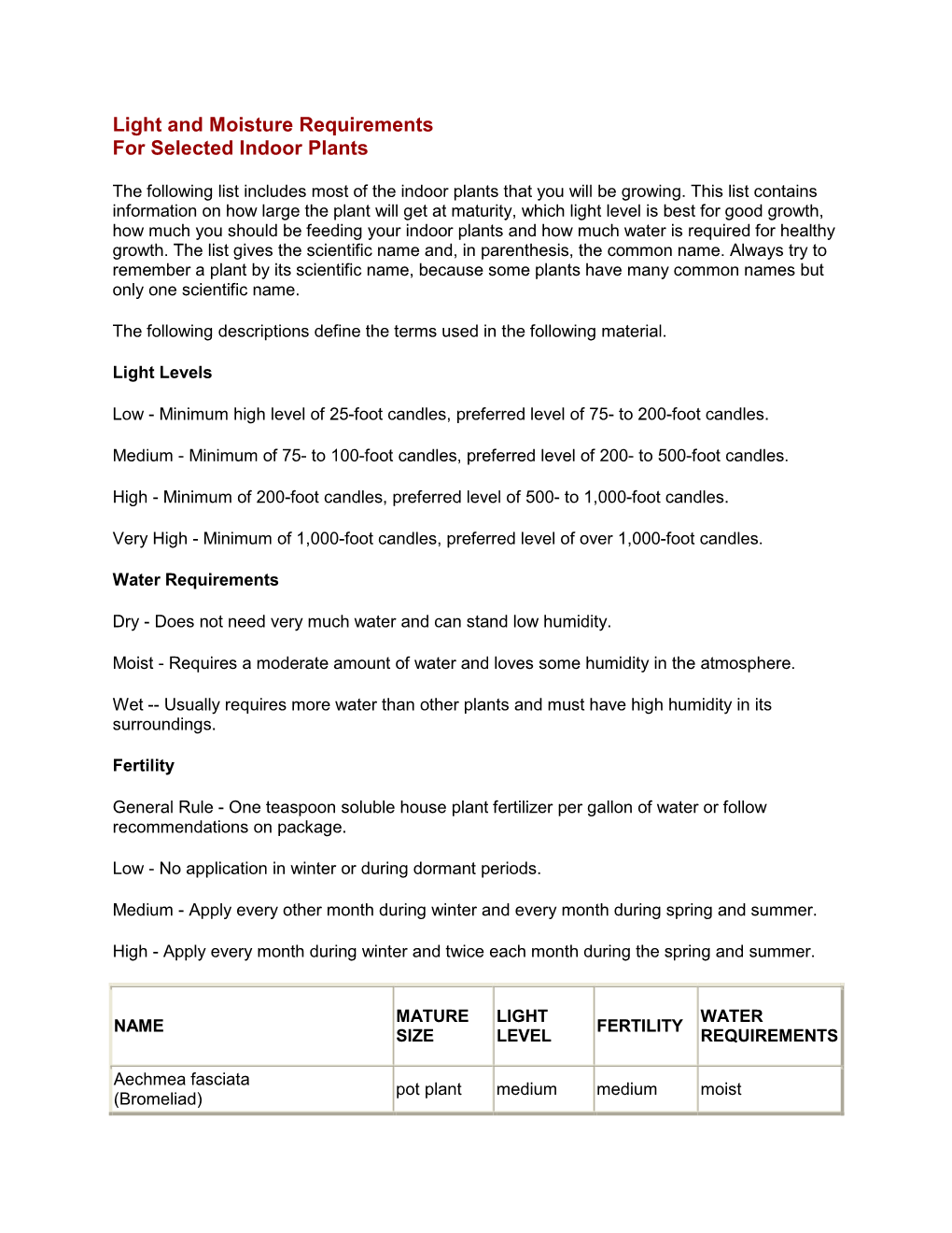 Light and Moisture Requirements for Selected Indoor Plants