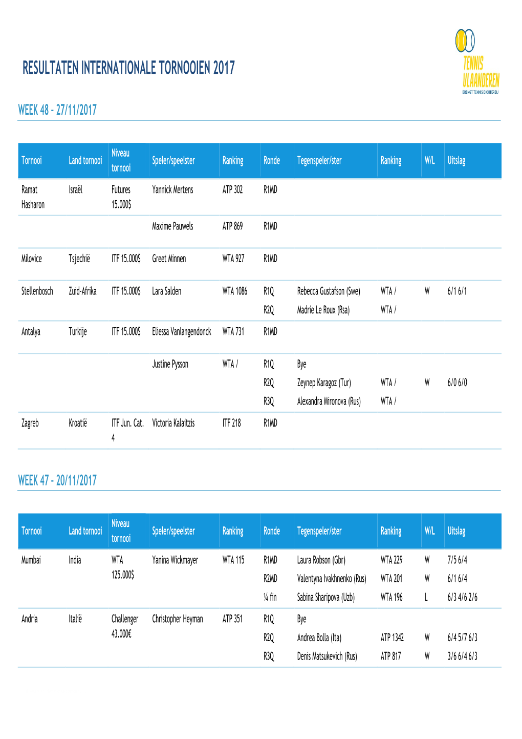 Resultaten Internationale Tornooien 2017