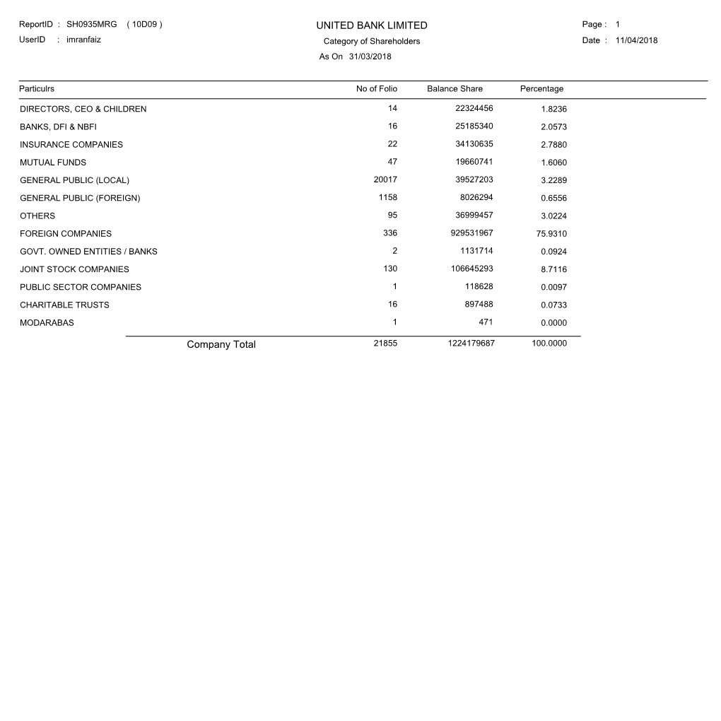 UNITED BANK LIMITED Company Total