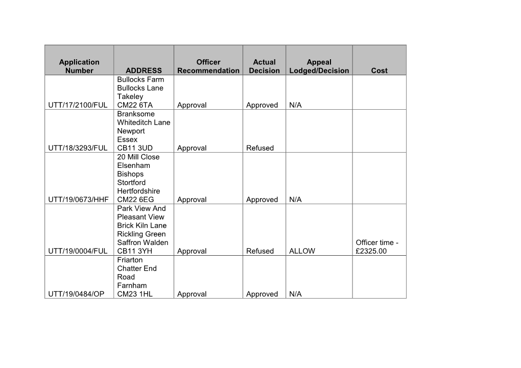 Application Number ADDRESS Officer Recommendation Actual Decision Appeal Lodged/Decision Cost UTT/17/2100/FUL Bullocks Farm Bu