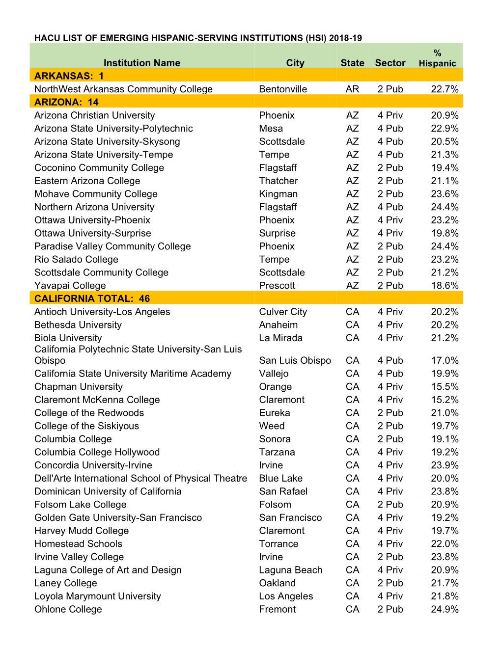 1 Northwest Arkansas Community College Bentonville AR 2 Pub 22.7