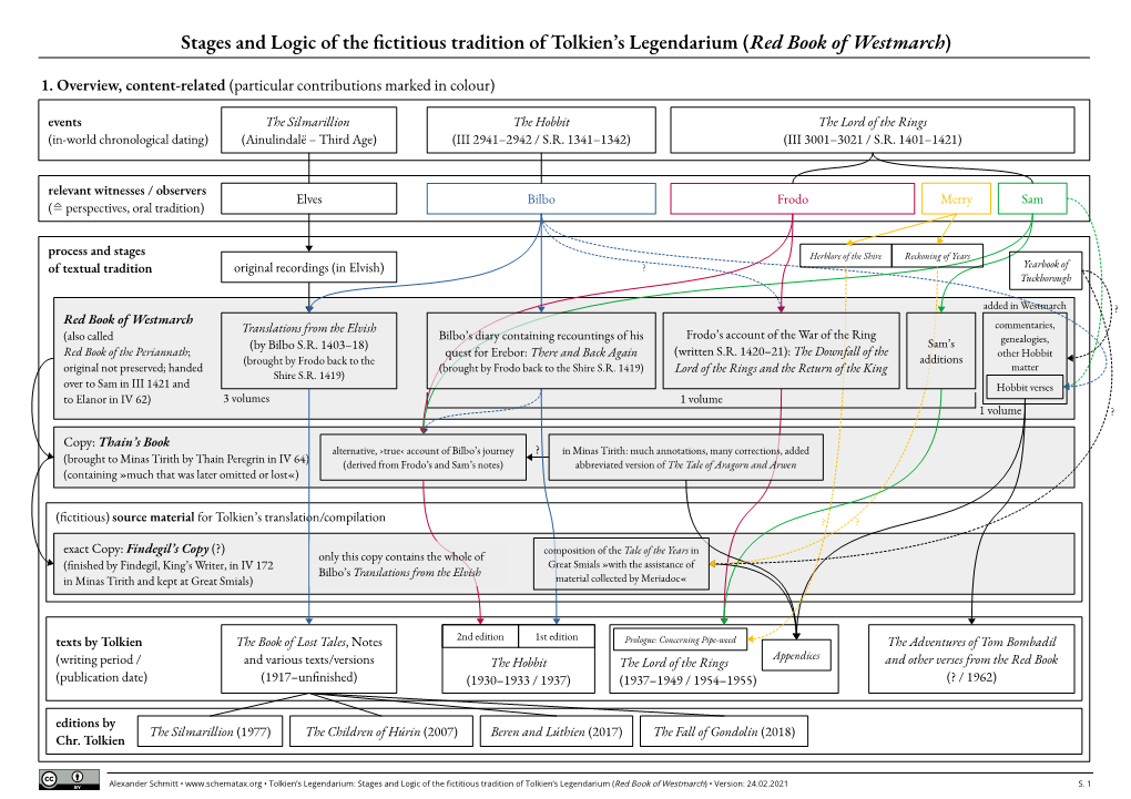 Stages and Logic of the Fictitious Tradition of Tolkien's Legendarium