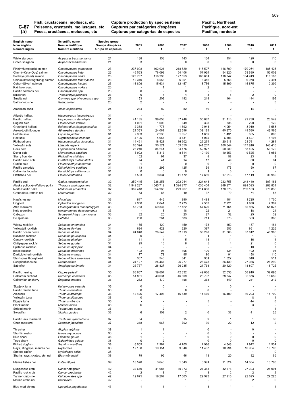 Fish, Crustaceans, Molluscs, Etc Capture Production by Species