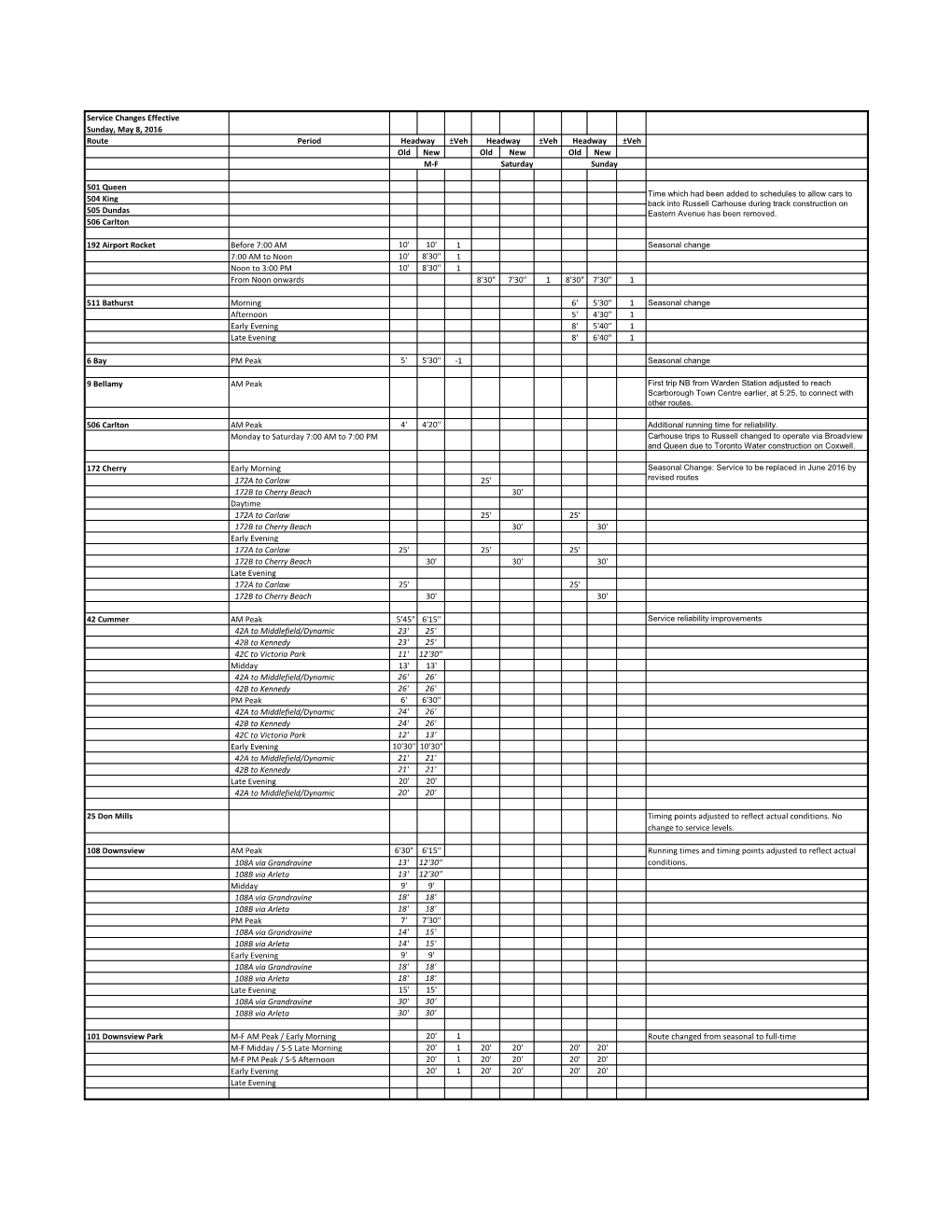Service Changes Effective Sunday, May 8, 2016 Route Period ±Veh ±Veh ±Veh Old New Old New Old New 501 Queen 504 King 505 Dund