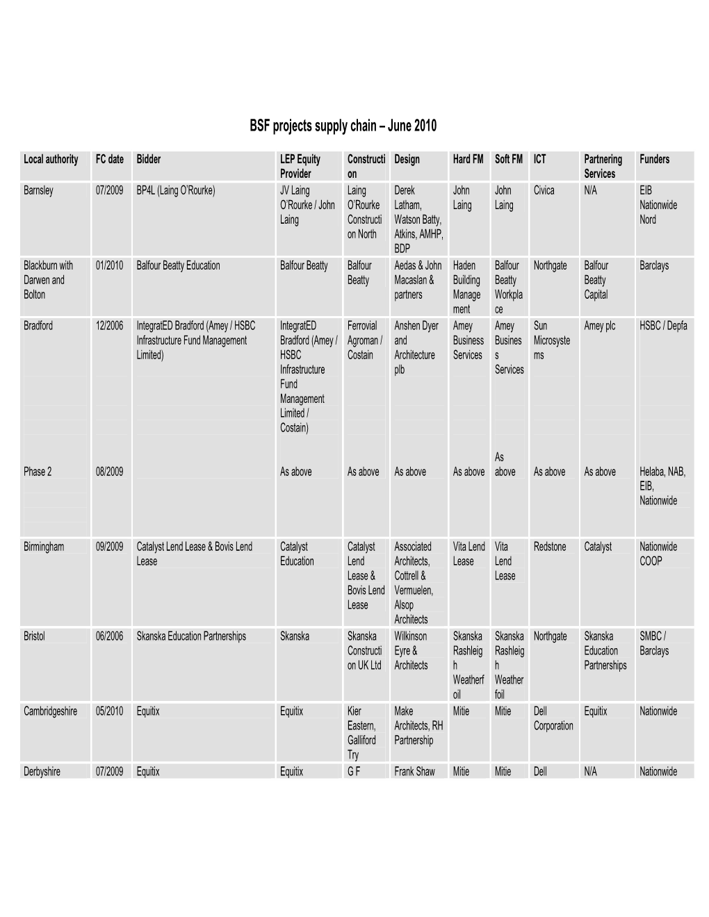 BSF Projects Supply Chain – June 2010