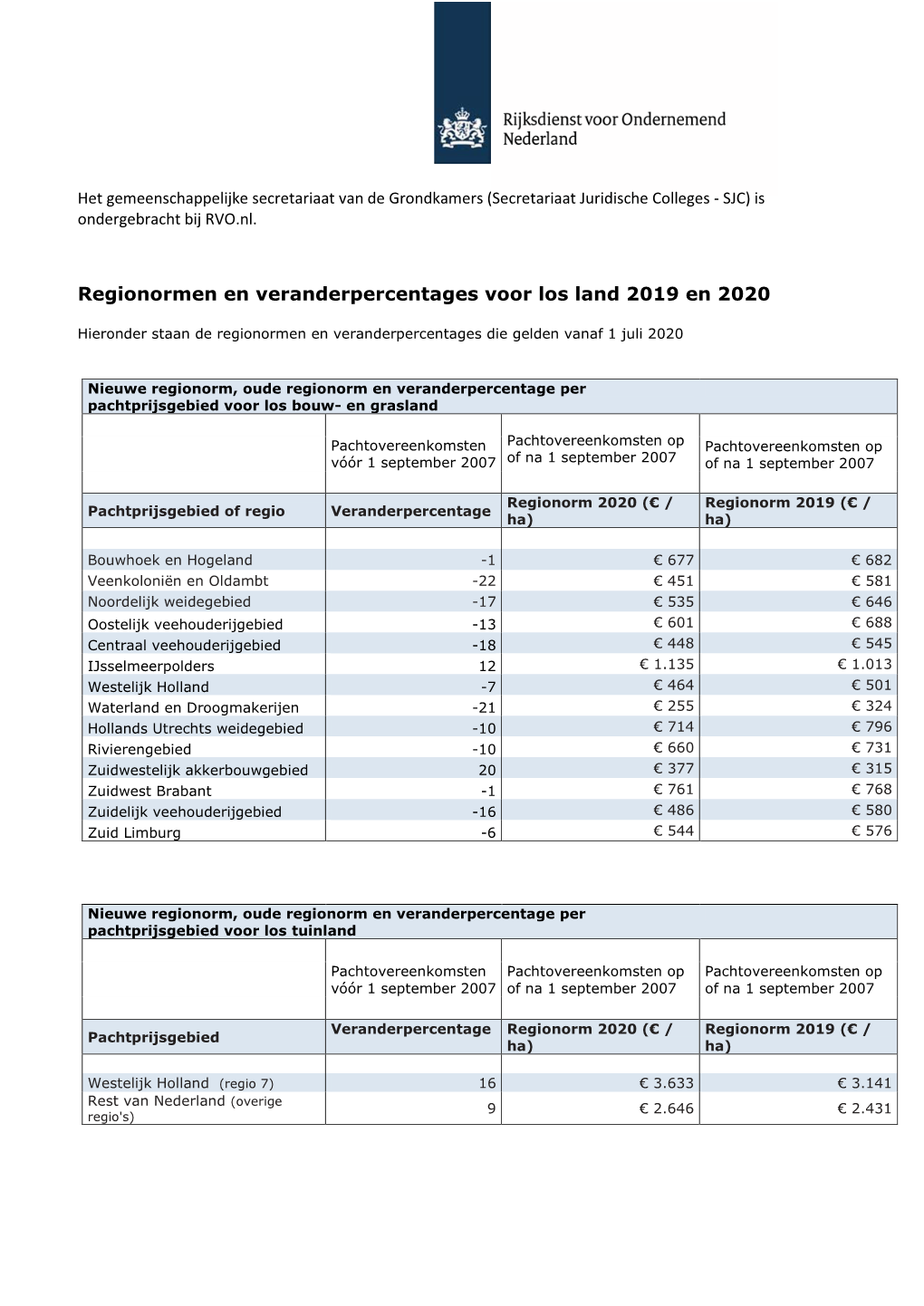 Regionormen En Veranderpercentages Voor Los Land 2019 En 2020