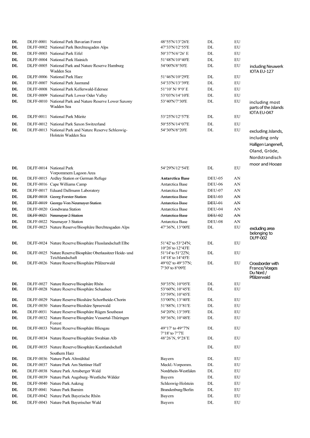 DLFF-Liste 2021