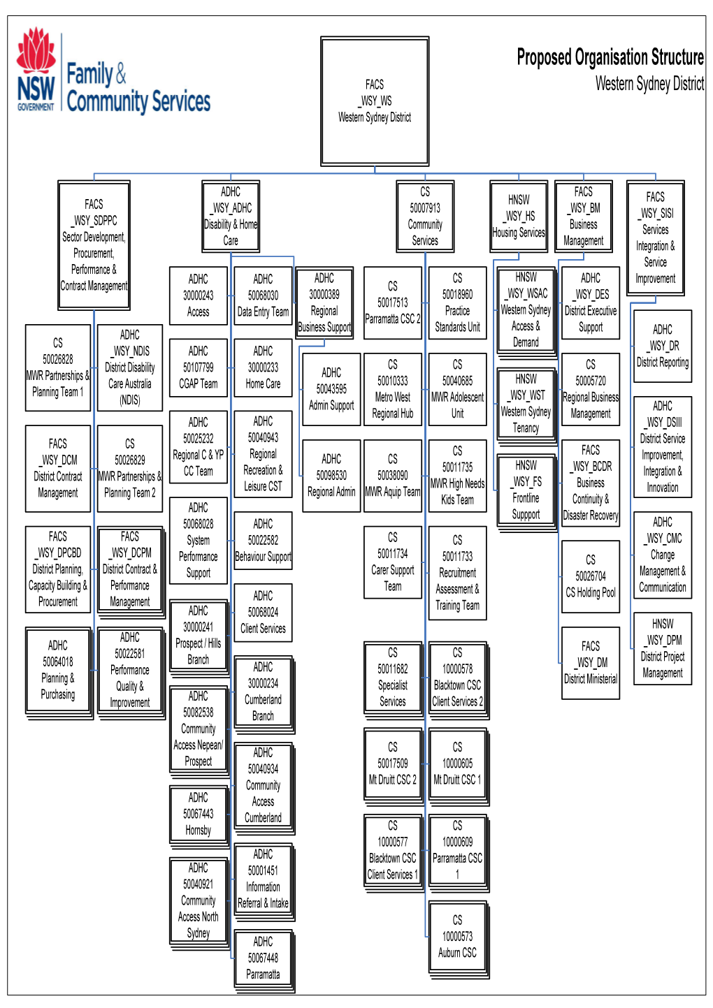 Visio-To Be Org Units WESTERN SYDNEY