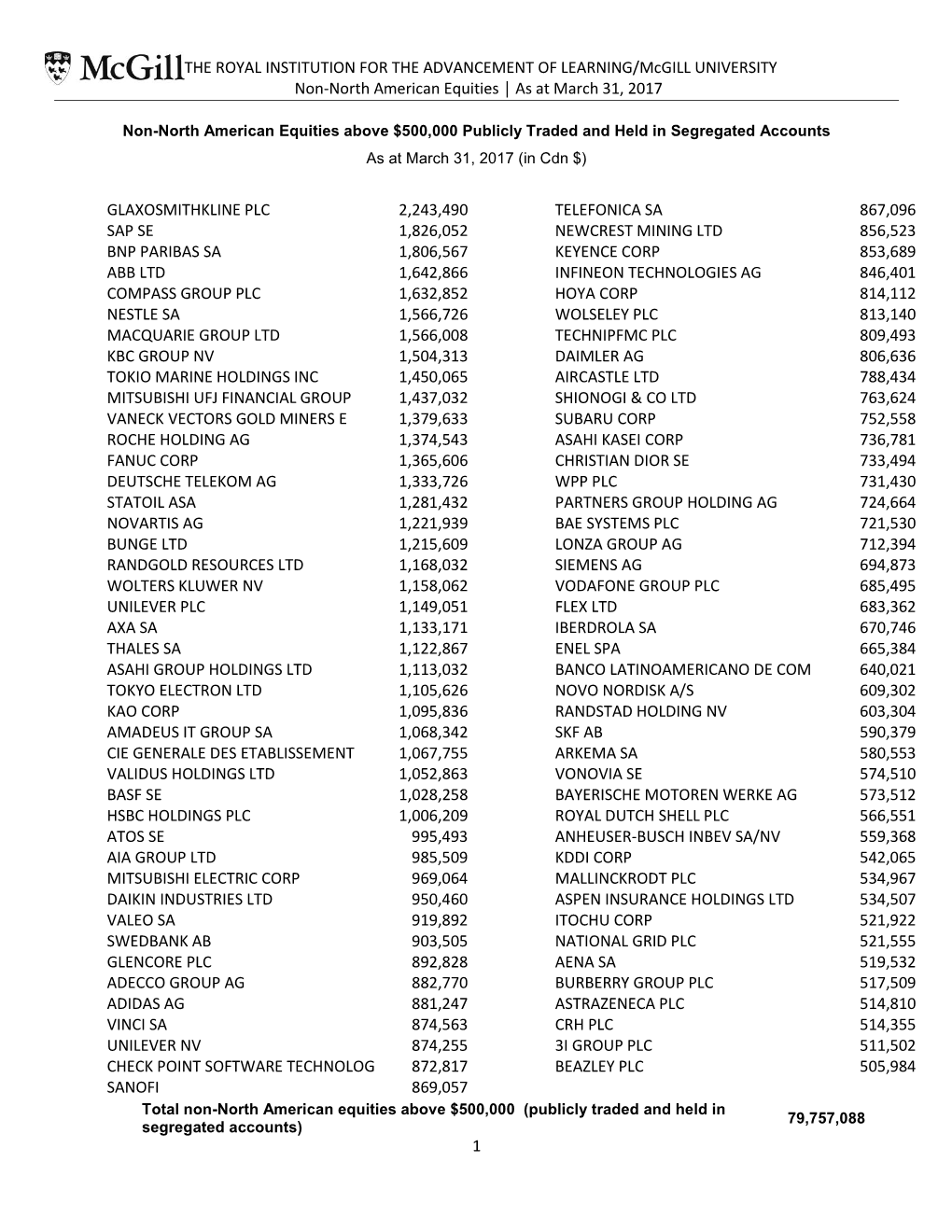 THE ROYAL INSTITUTION for the ADVANCEMENT of LEARNING/Mcgill UNIVERSITY Non-North American Equities │ As at March 31, 2017