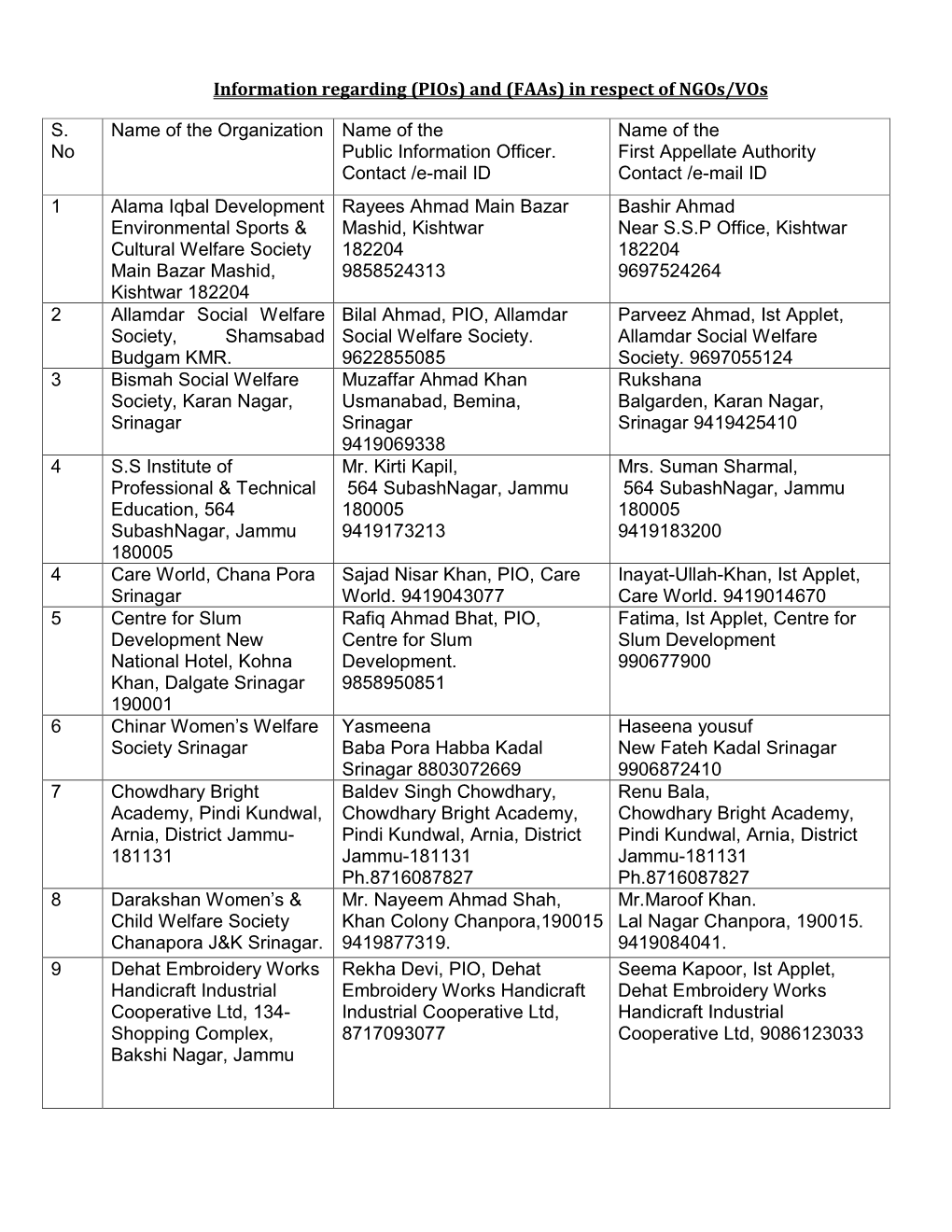 Information Regarding (Pios) and (Faas) in Respect of Ngos/Vos