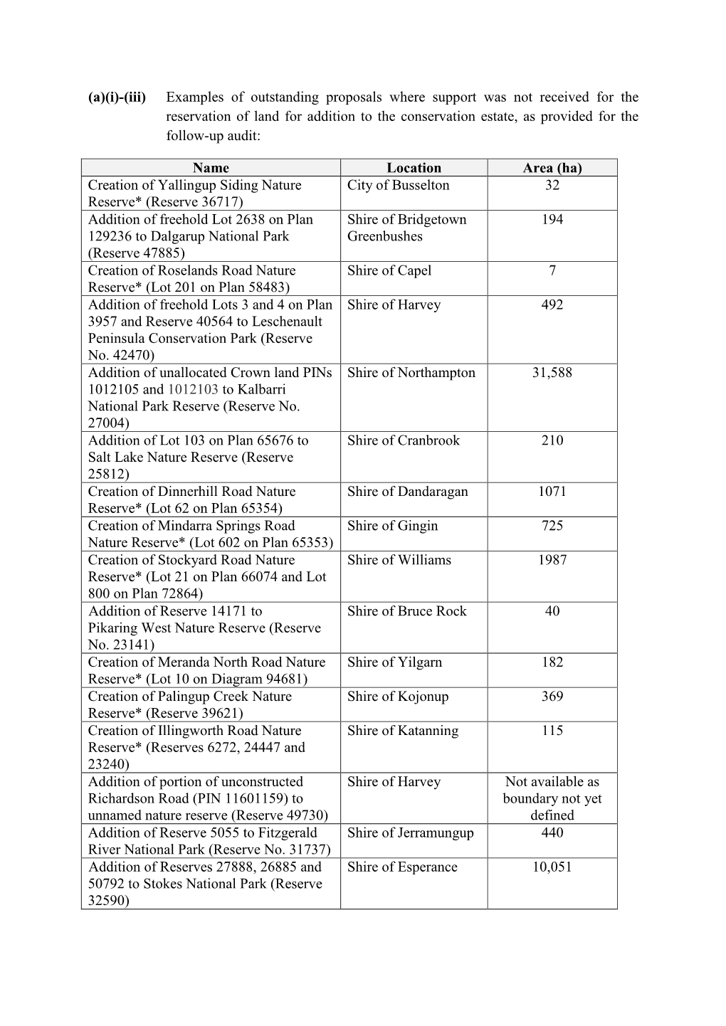 (A)(I)-(Iii) Examples of Outstanding Proposals Where Support Was Not Received for the Reservation of Land for Addition to the Co