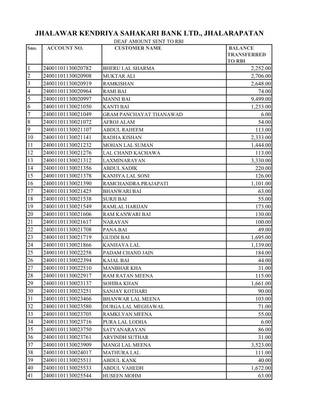 JHALAWAR KENDRIYA SAHAKARI BANK LTD., JHALARAPATAN DEAF AMOUNT SENT to RBI Sno