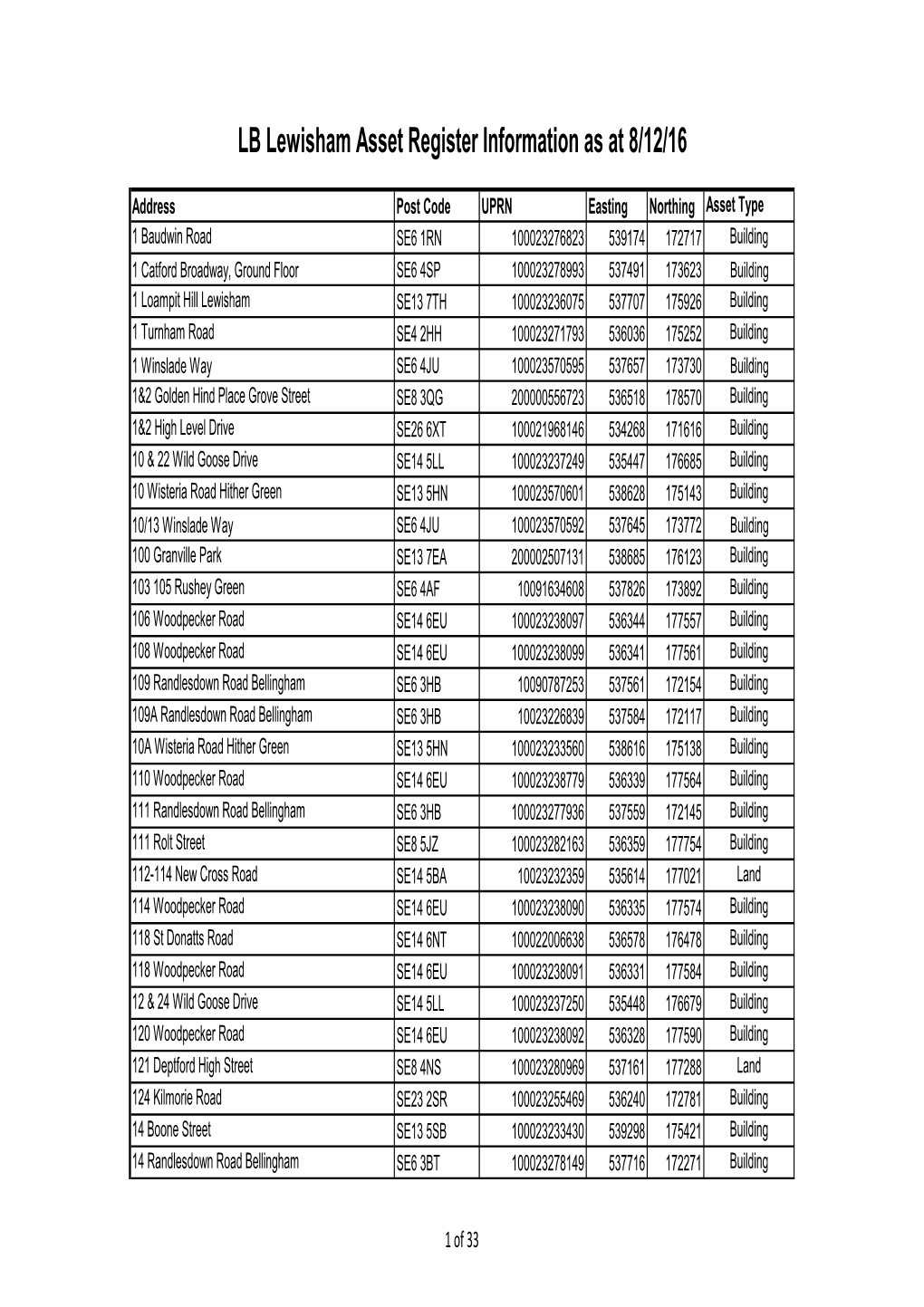 Asset Register Information As at 8/12/16