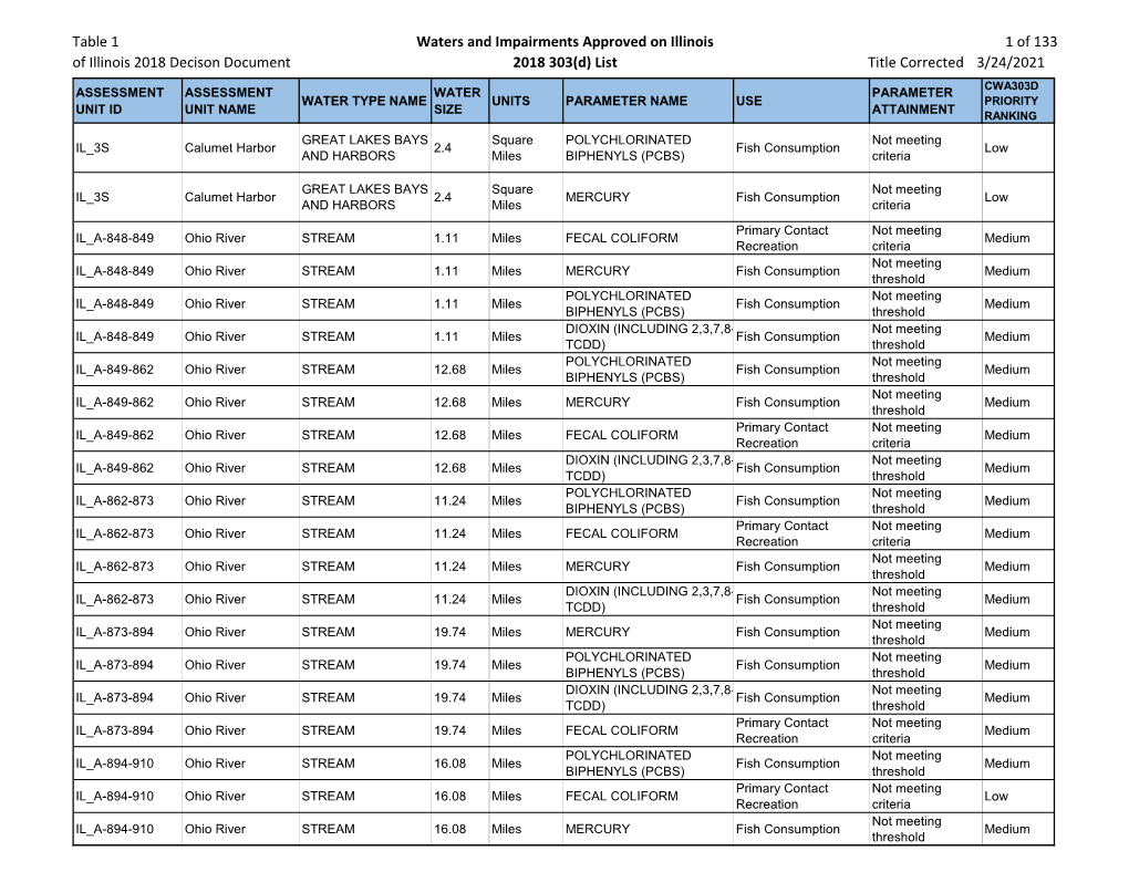 Table 1. Waters and Impairments Approved on Illinois' 2018 303(D)