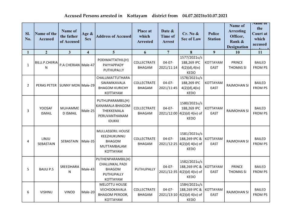 Accused Persons Arrested in Kottayam District from 04.07.2021To10.07.2021 Name of Name of the Name of Place at Date & Arresting Sl