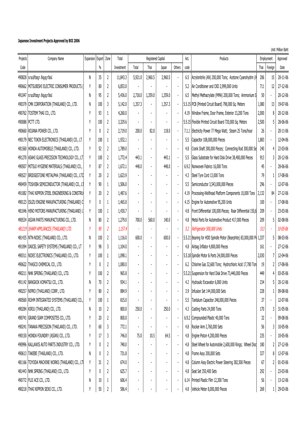 481219 Sharp Appliances (Thailand) Ltd. Y 90 2 1,157.4