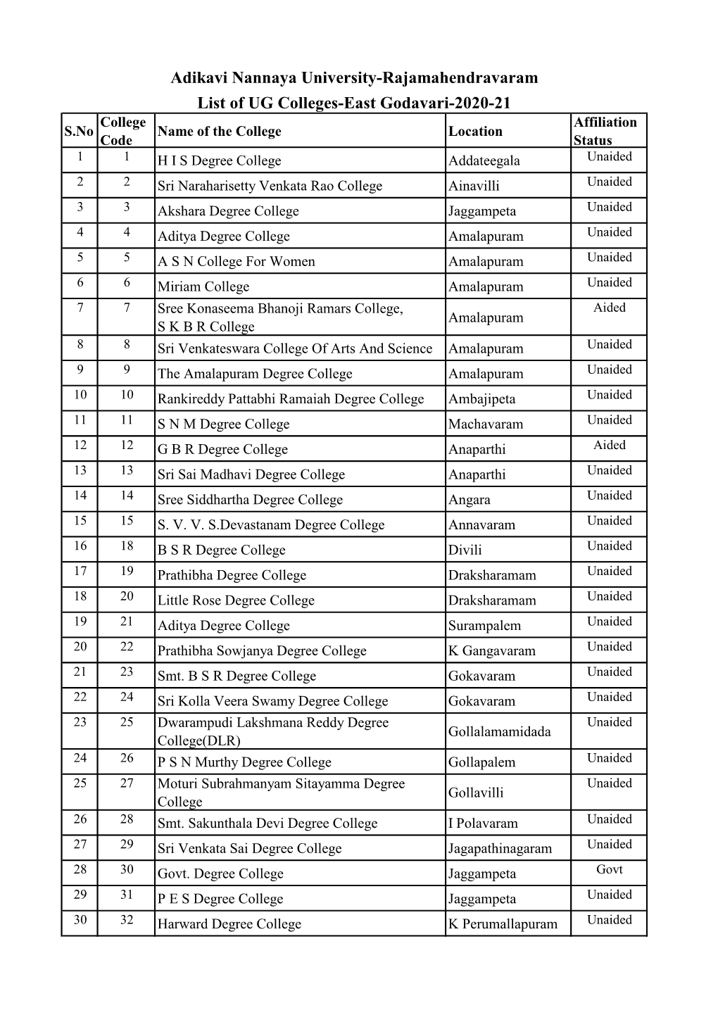 Adikavi Nannaya University-Rajamahendravaram List of UG Colleges-East Godavari-2020-21
