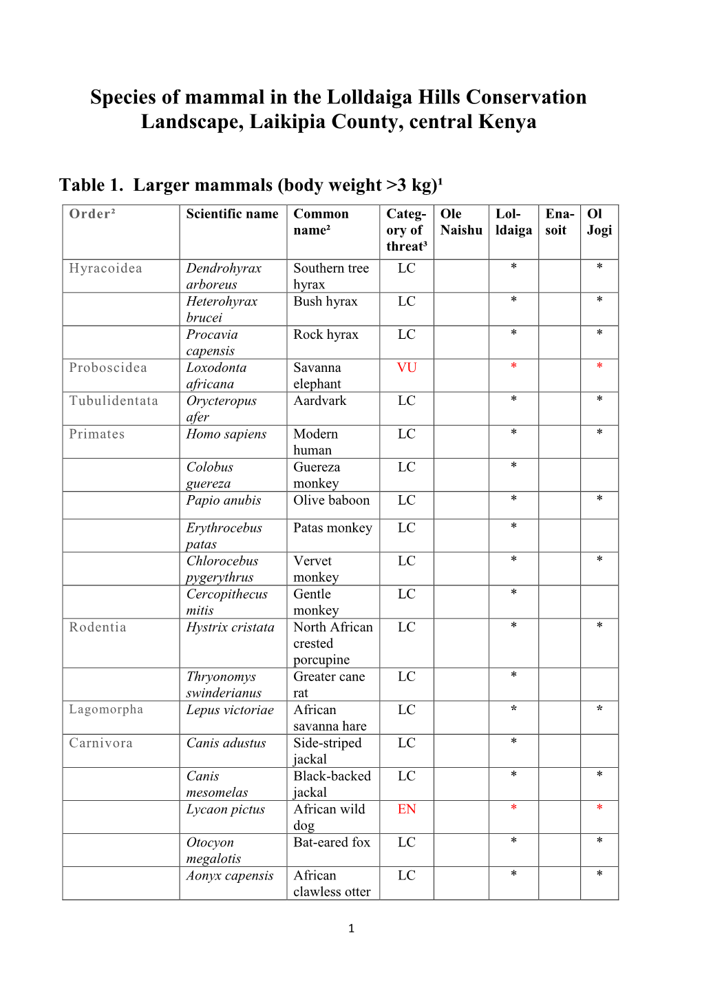 Species of Mammal in the Lolldaiga Hills Conservation Landscape, Laikipia County, Central Kenya