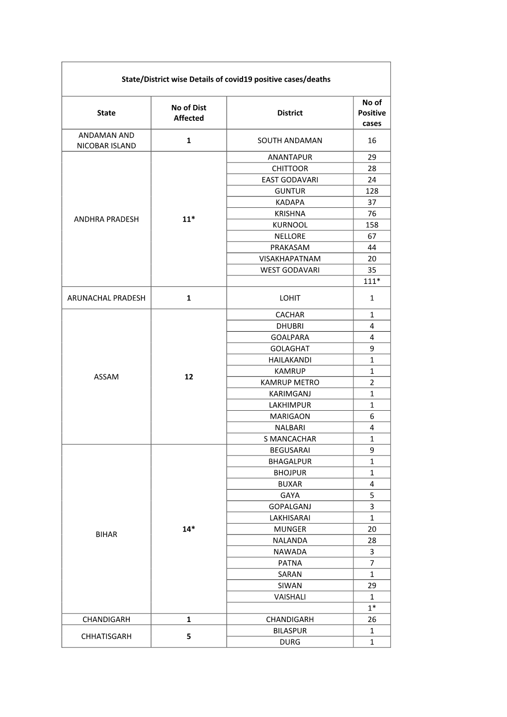 State/District Wise Details of Covid19 Positive Cases/Deaths