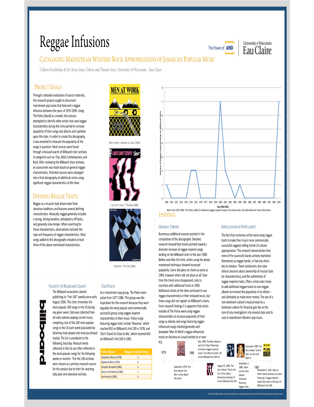 Reggae Infusions CATALOGING MAINSTREAM WESTERN ROCK APPROPRIATIONS of JAMAICAN POPULAR MUSIC Colleen Doubleday & Dr