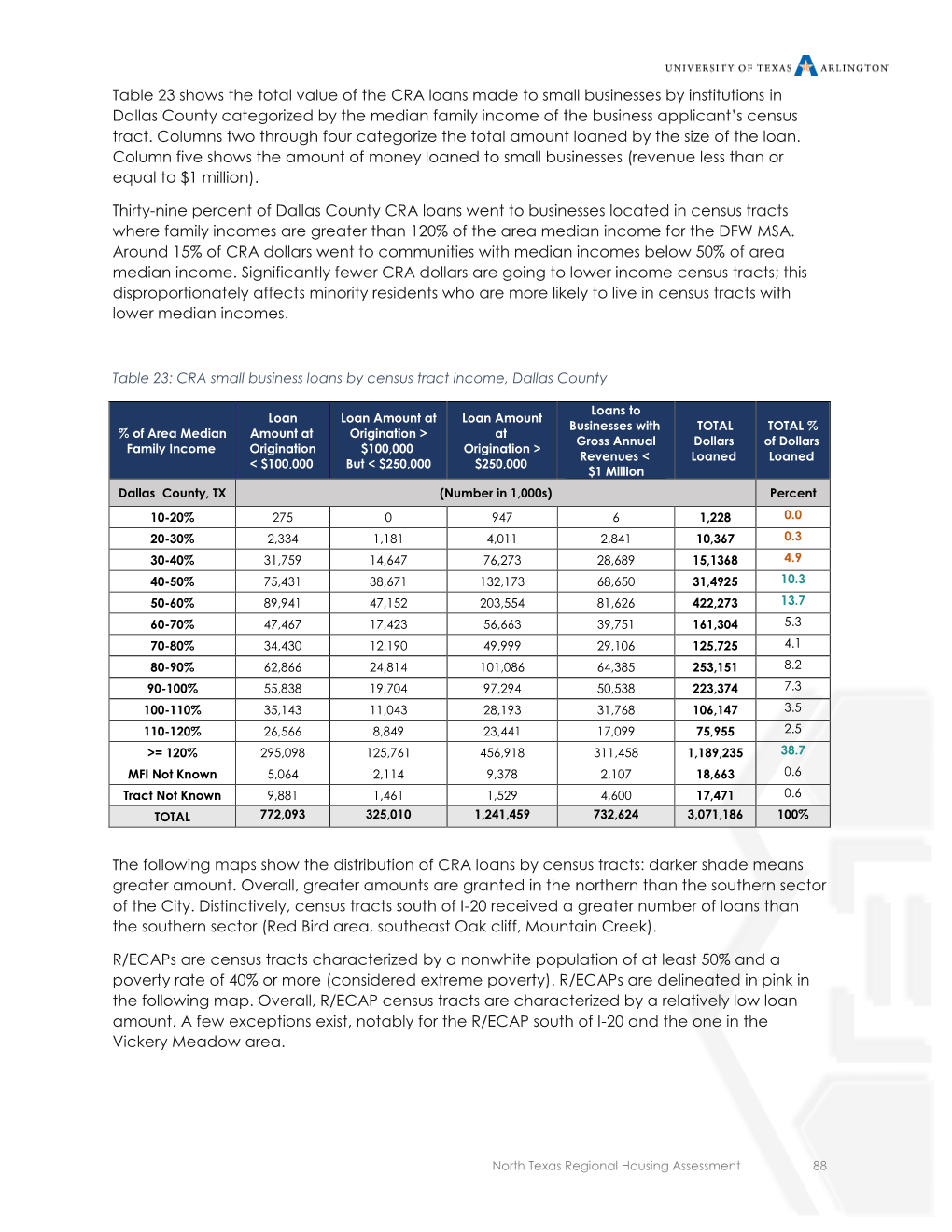 City of Dallas: Housing Analysis