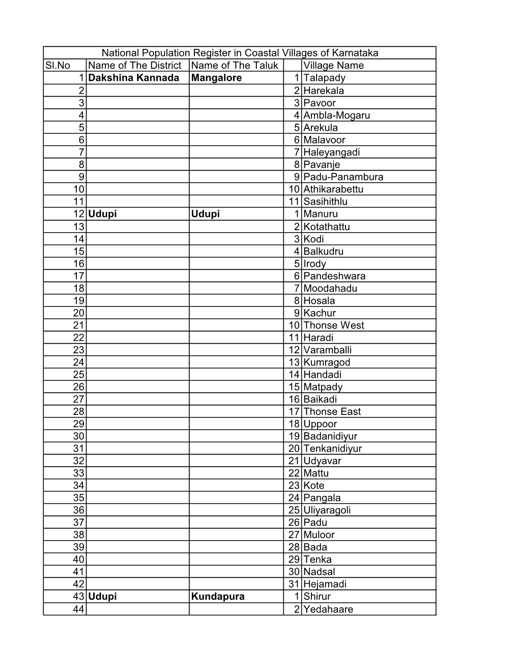 Sl.No Name of the District Name of the Taluk Village Name 1