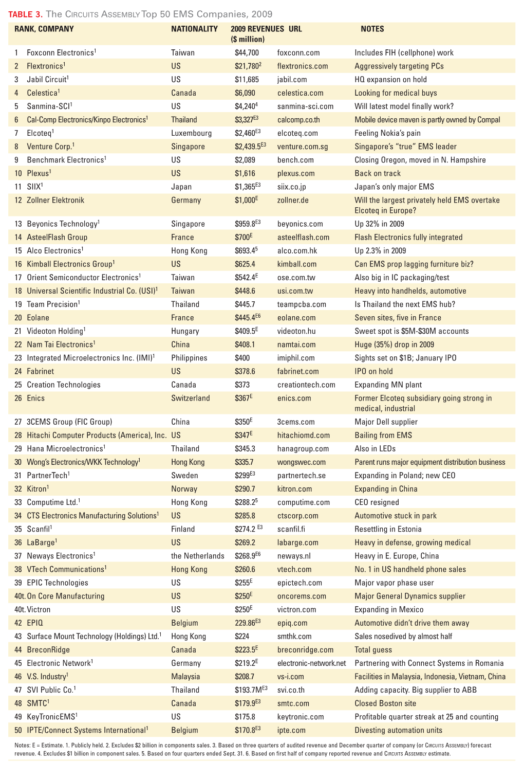 TABLE 3. the CIRCUITS ASSEMBLY Top 50 EMS Companies, 2009