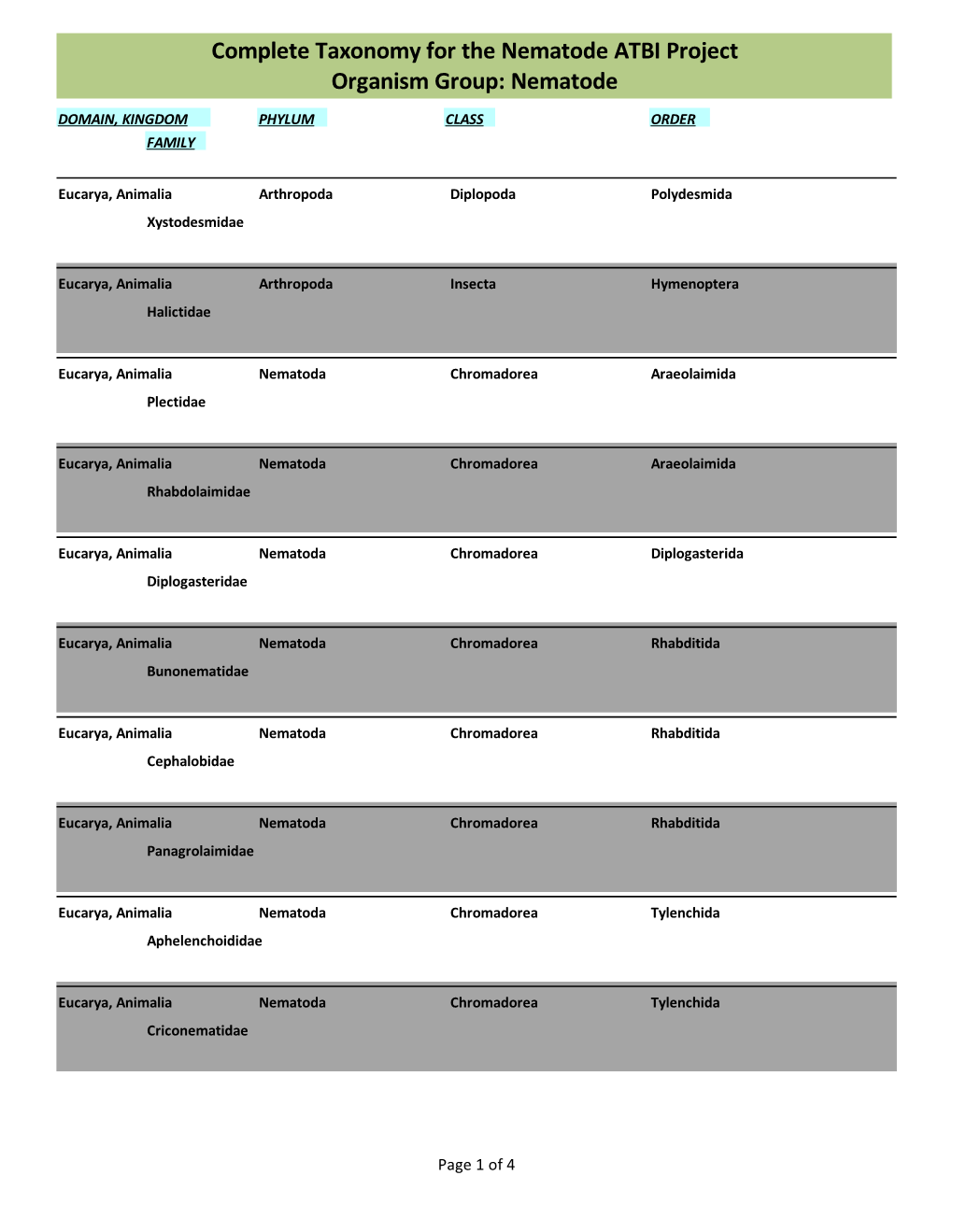 Complete Taxonomy for the Nematode ATBI Project Organism Group: Nematode