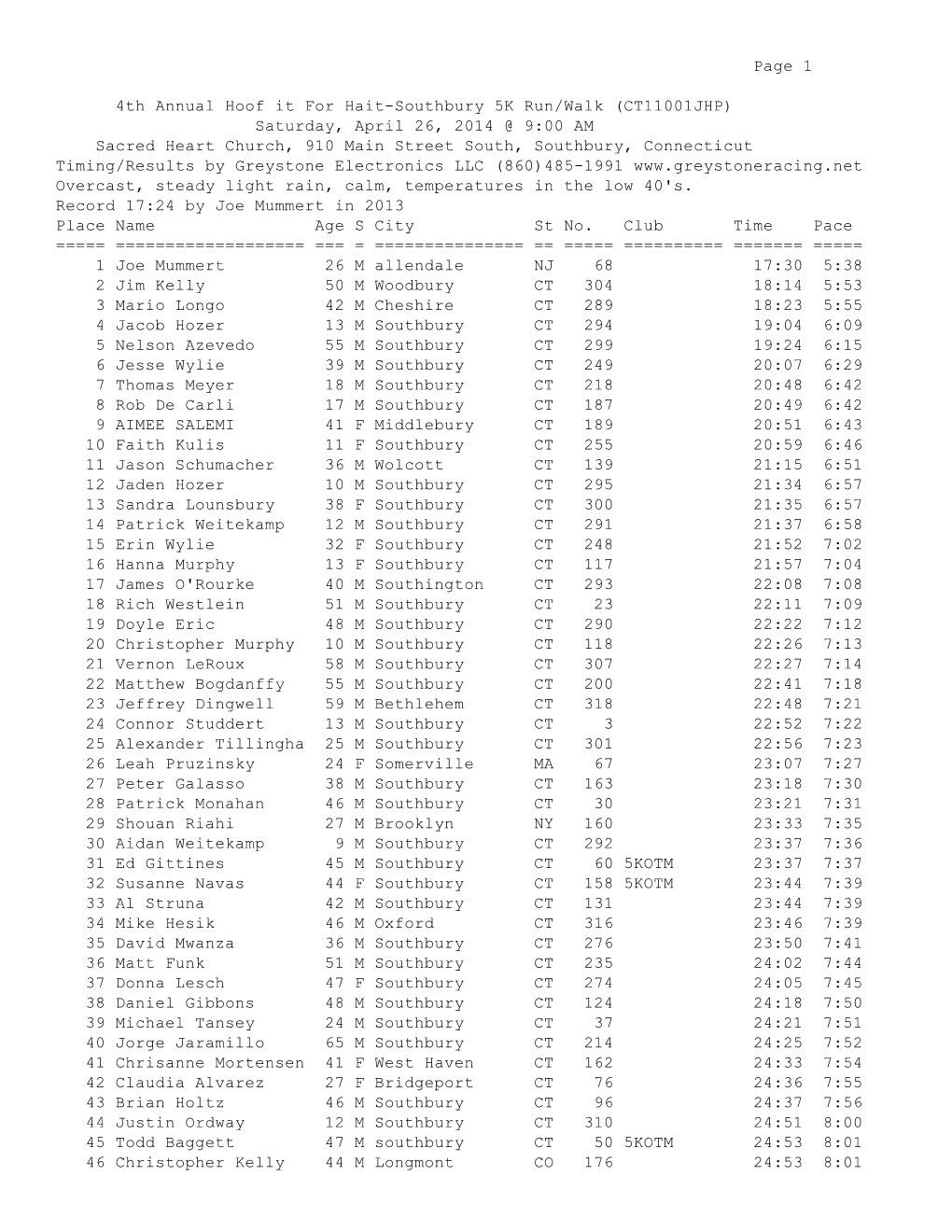 Results by Greystone Electronics LLC (860)485-1991 Overcast, Steady Light Rain, Calm, Temperatures in the Low 40'S