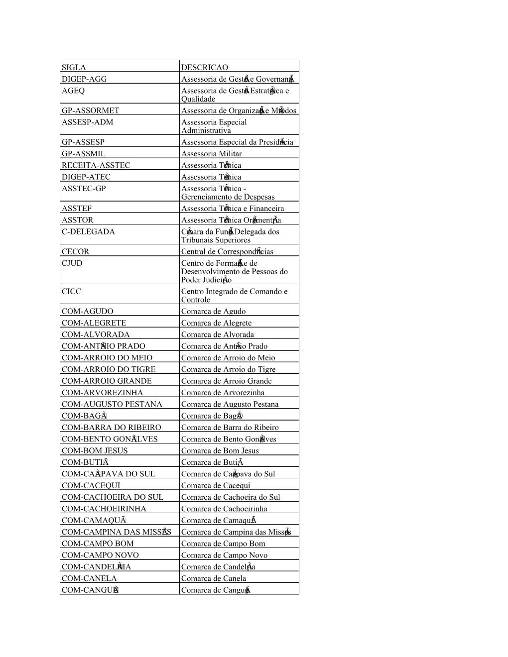 SIGLA DESCRICAO DIGEP-AGG Assessoria De Gesto E Governana