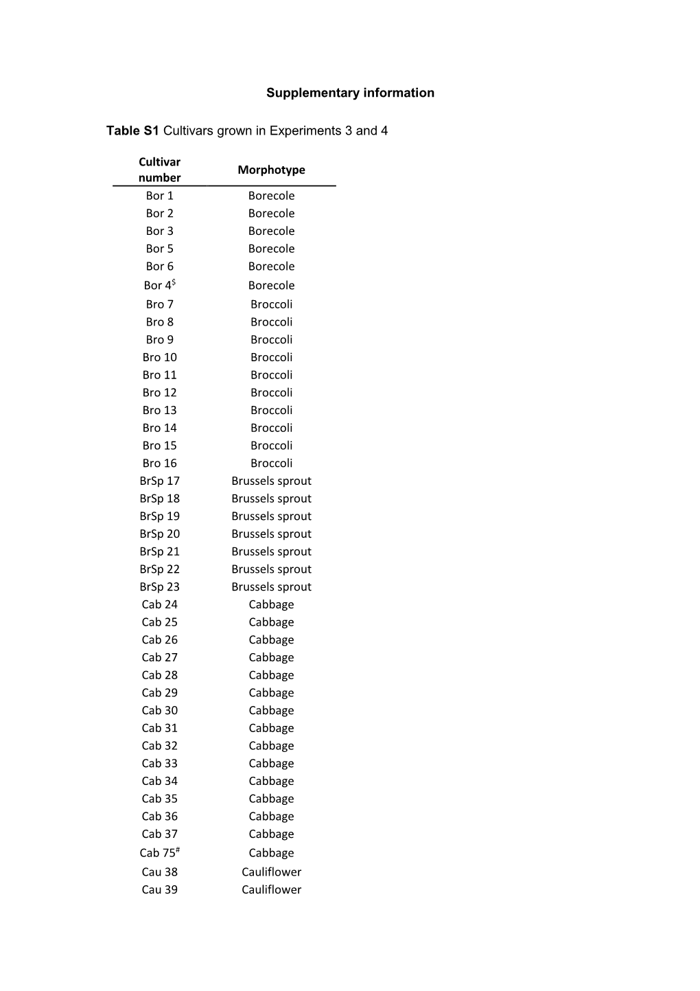 Supplementary Information Table S1 Cultivars Grown in Experiments