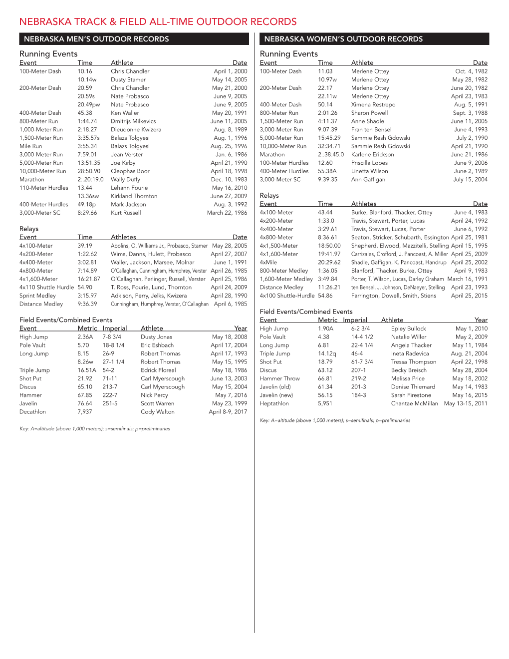 Nebraska Track & Field All-Time Outdoor Records