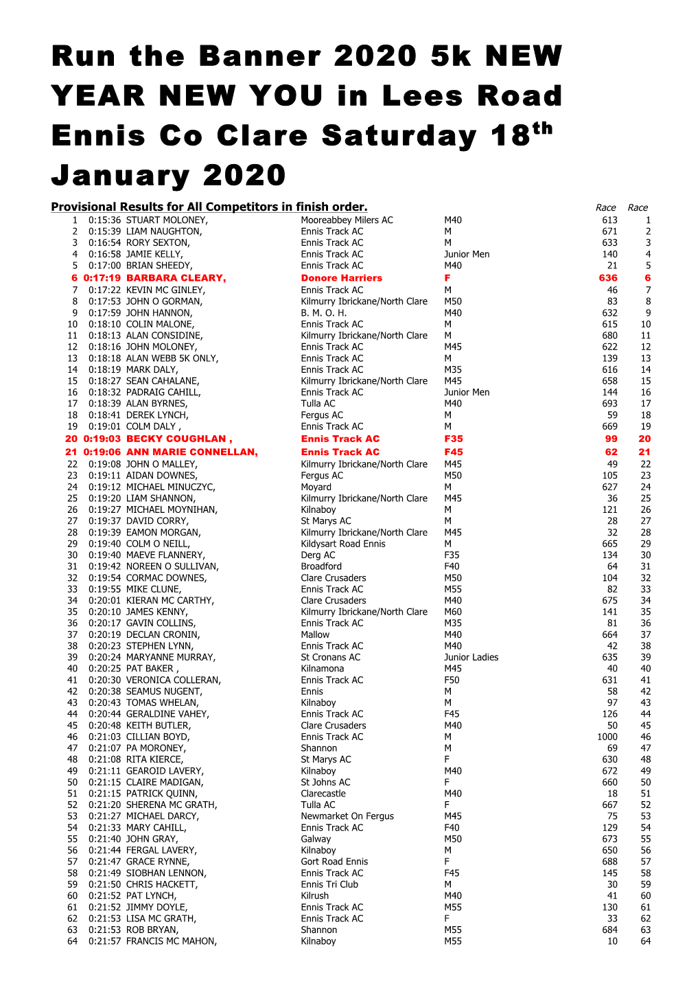 Run the Banner 2020 5K NEW YEAR NEW YOU in Lees Road Ennis Co Clare Saturday 18Th January 2020 Provisional Results for All Competitors in Finish Order