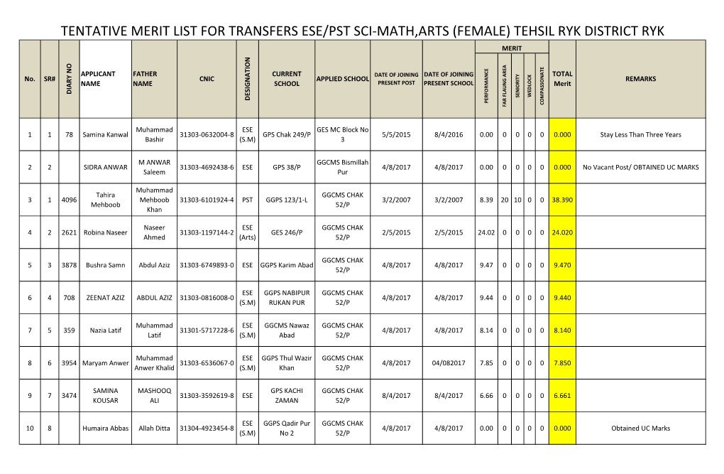 Tentative Merit List for Transfers Ese/Pst Sci-Math,Arts (Female)