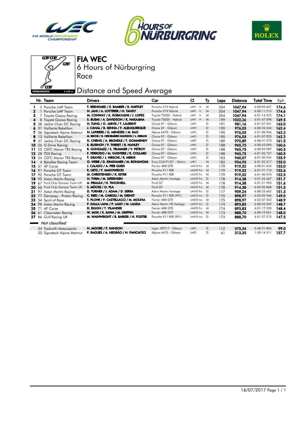 FIA WEC 6 Hours of Nürburgring Race Distance and Speed Average Nr