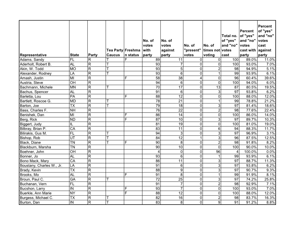 Representative State Party Tea Party Caucus Freshma N Status No. of Votes with Party No. of Votes Against Party No. of 