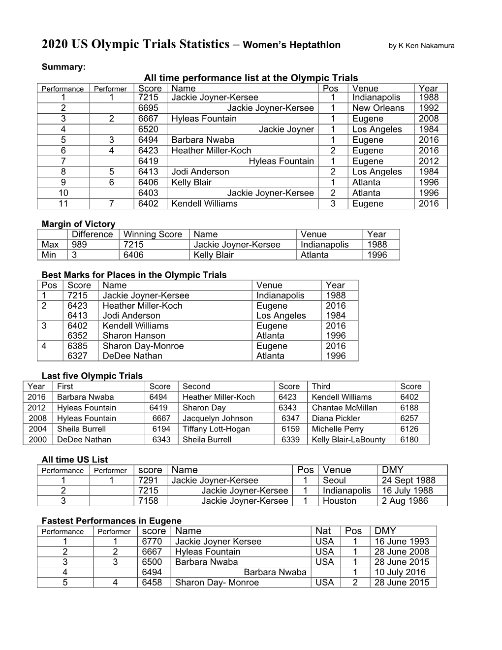 Women's Heptathlon