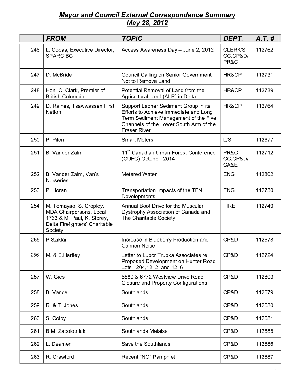 Mayor and Council Correspondence Summary