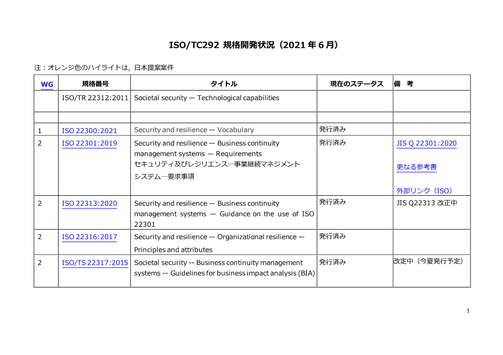 Iso/Tc292 規格開発状況（2021 年 6 月）