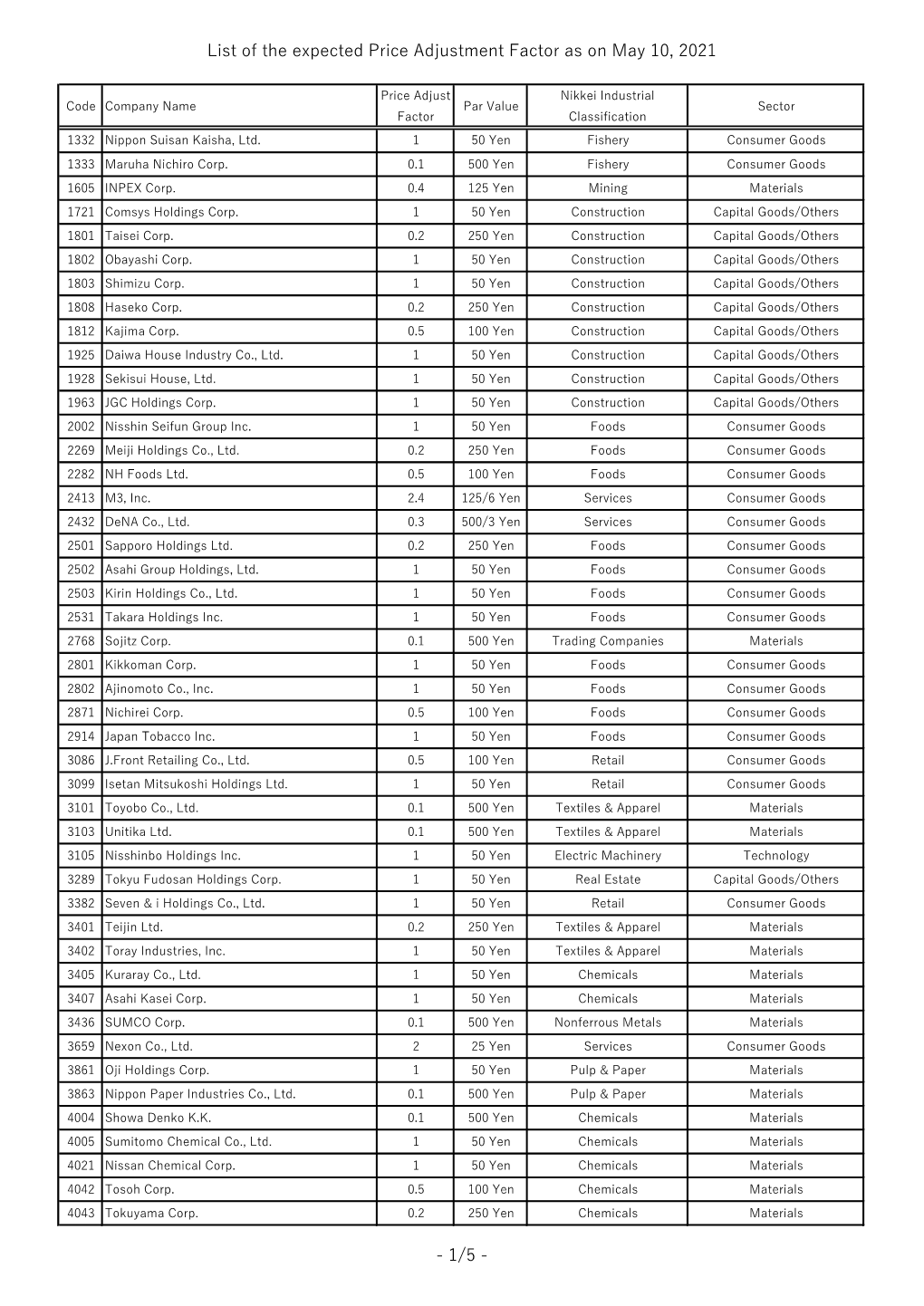 List of the Expected Price Adjustment Factor As on May 10, 2021