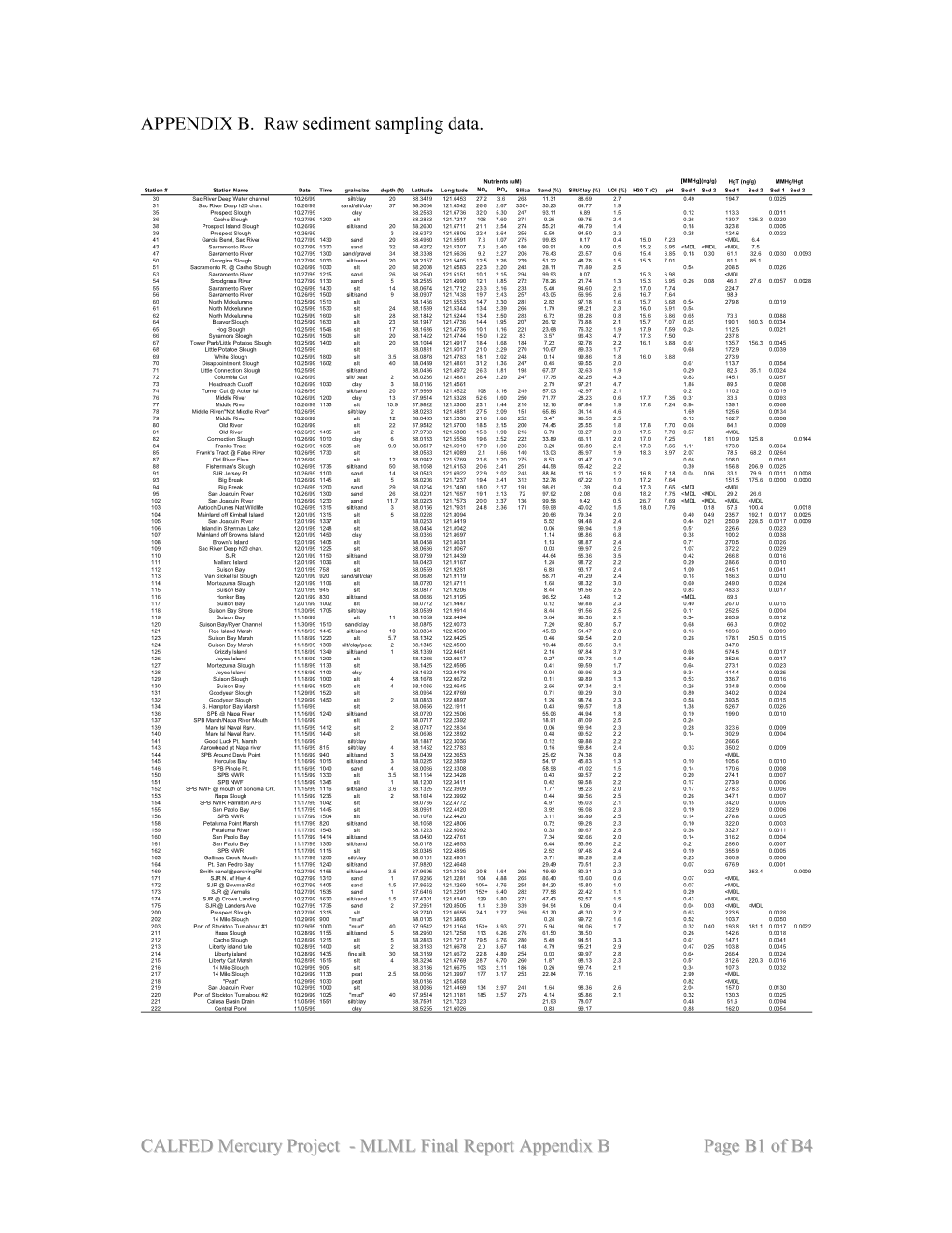 CALFED Mercury Project - MLML Final Report Appendix B Page B1 of B4