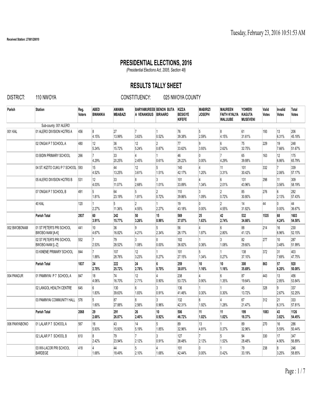 1 / 7 Presidential Elections, 2016 Results Tally Sheet