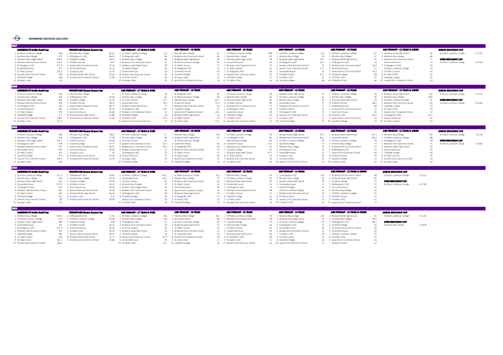 Draft Internet 5 Year Result Archive.Xlsx