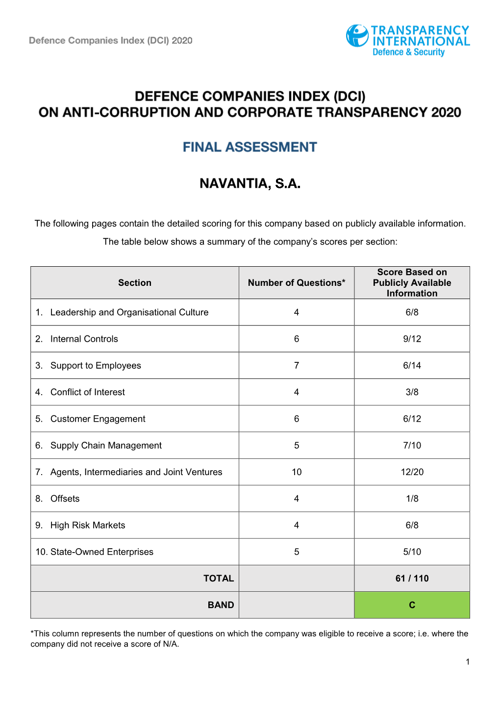 The Following Pages Contain the Detailed Scoring for This Company Based on Publicly Available Information